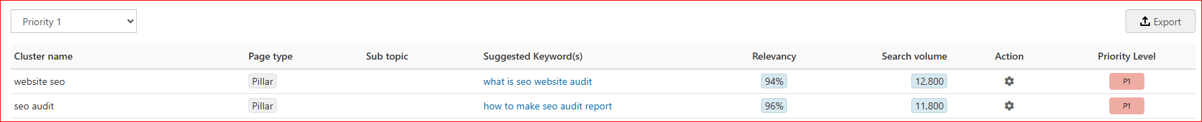 content priority ranking P1 to P5 in InLinks