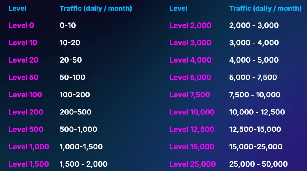 Two-column level chart: left shows Level 0–1500 with daily traffic ranges; right shows Level 2000–25000 with ranges 2,000–50,000.